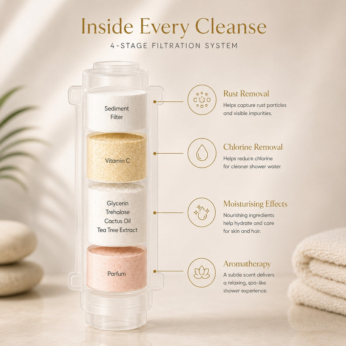Inside every cleanse — the four-stage filtration system: sediment filter for rust removal, vitamin C for chlorine removal, moisturising blend, and parfum for aromatherapy